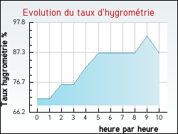 Evolution du taux d'hygromtrie de la ville Montigny-l'Allier